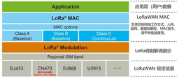 What is the difference between LoRa and LoRaWAN?