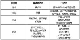 The Development History of Smart Gas Meters