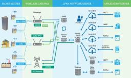 What Is an IoT Gas Meter?
