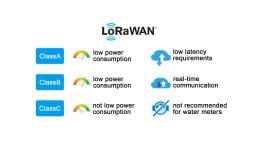 Lora and Lorawan
