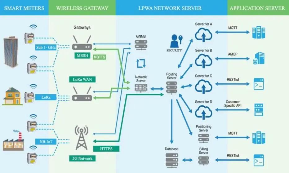 What is IoT Gas Meter?
