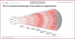 物联网 (IoT) 协议简介